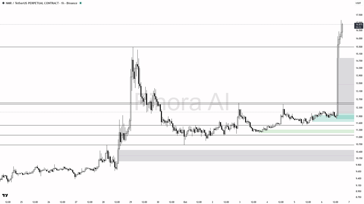 🚦NMR shorts drowning in -1.7% funding as 24h jumps 41.6%—momentum is impossible to ignore

- my bias is bullish here: 1h, daily, weekly, and BTC structure are 