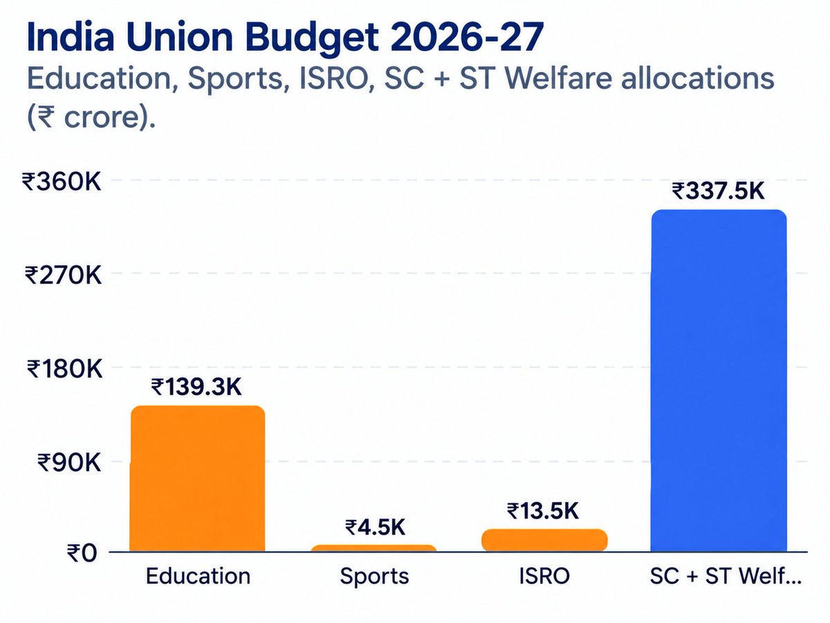 Pradeep_G7's tweet photo. STSC budget >> Education budget+Sports budget+ISRO budget 😭

We are doomed as a Nation. 

Viksit bharat 2047 my 🦶 
😡😡😡😡😡😡😡😡😡 https://t.co/g5GI9Ry0eI