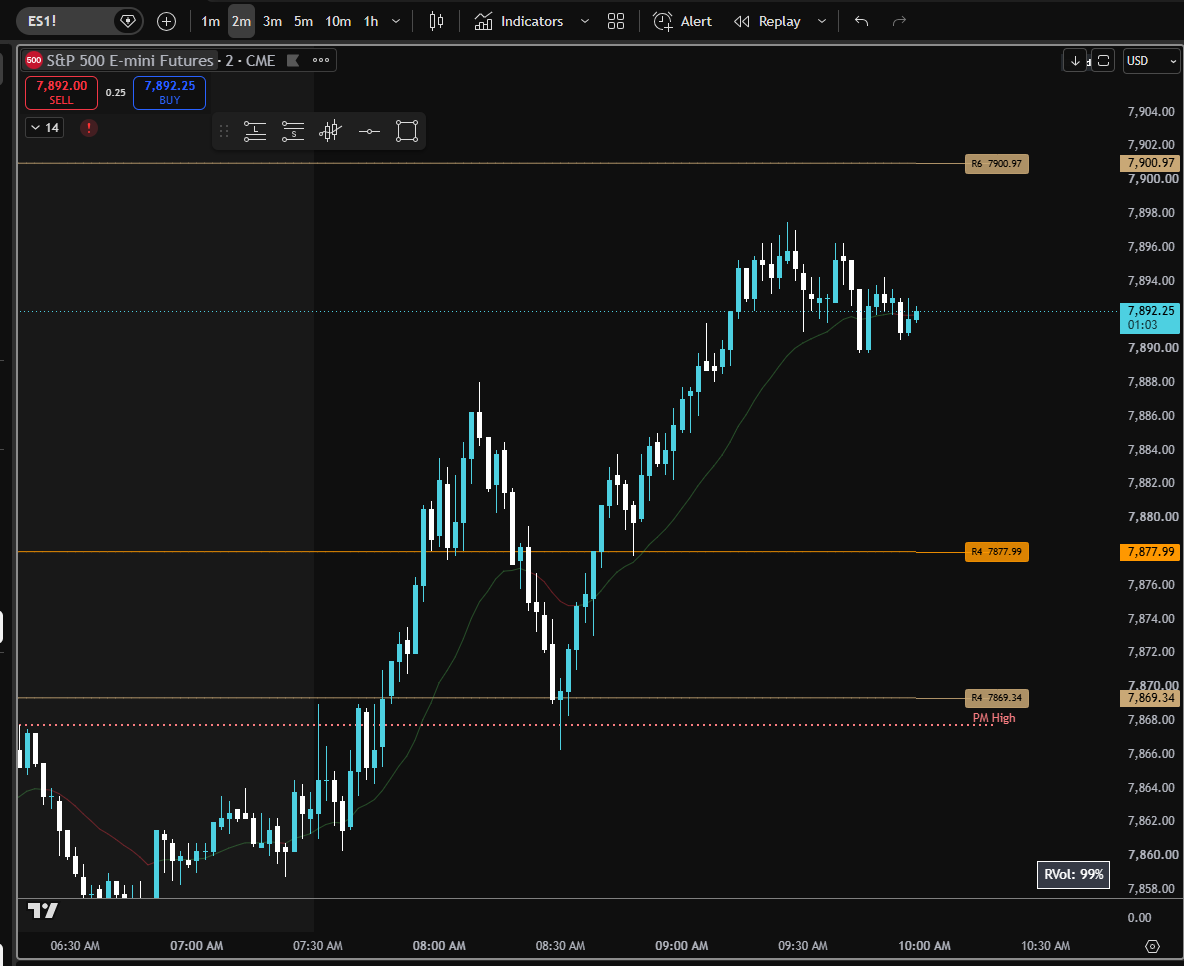 Kyle_CAMS_'s tweet photo. ES was the cleaner ticker today. Beautiful test and holds of levels this morning! https://t.co/X9AvTmVWiZ
