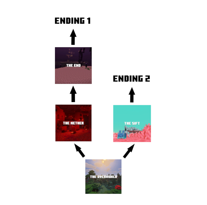 harristic_'s tweet photo. I believe this is the greatest decision Mojang could make

Yes, this still makes sense even while having a dimension named The End https://t.co/KC2M1AGAzH