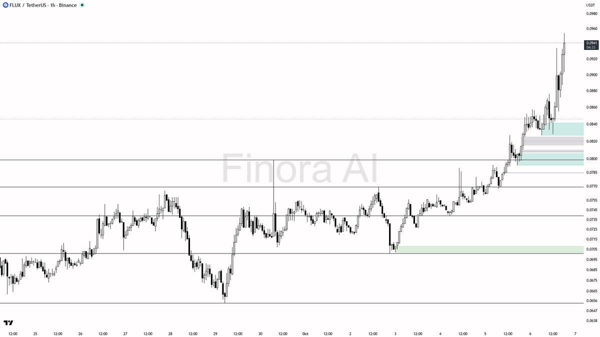 ⚡ FLUX rallies 2.6% in 15m with 2.8x volume spike—momentum confirms the bullish trend building strong

- my bias is bullish here — structure is decisively bulli