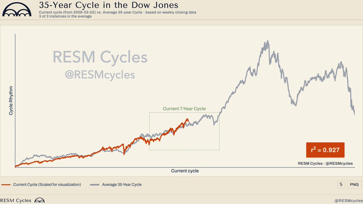 RESMcycles's tweet photo. @NorthstarCharts Yes, the true melt up hasn't even begun yet. But 2029 will be a correction year, before the real bubble begins. https://t.co/JOtvAfw46h