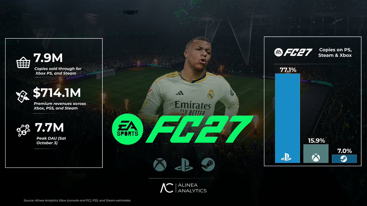 superhys's tweet photo. FC 27 has now sold 7.9M copies ($714.1M in revenue) across PS, Xbox, and Steam in under three weeks (@alineaanalytics estimates). 

PlayStation accounts for most of the copies (77.1%), followed by Xbox with 15.9% and Steam with 7.0%.

Around 12.1% of FC 27’s revenue ($86.4M) is from previous-generation consoles, with $67.2M on PS4 and $19.2M on Xbox One. 

Despite being down on Xbox and Steam, FC 27 has performed so well on PlayStation, its core platform, that it’s still up 14% on FC 26 year on year across all three platforms.

That said, our estimates show that much of the revenue dropoff on Xbox comes from the Xbox One generation ($19.2M for FC 27 versus $30.6M for FC 26 launch-aligned). The Series X and S version dropped off a little, though.

Our PlayStation data shows PS4 revenue has dropped off considerably as well (from $146.1M for FC 26 to $67.2M for FC 27). However, PS5 revenue has jumped so much for FC 27, from $323.6M for FC 26 to $506.7M, that the overall PlayStation number still grew.

Part of this is due to how many casual players on PlayStation are upgrading from a PS4 to a PS5 for November’s GTA 6 (and to a lesser extent, CoD).

Meanwhile, some of the casual Xbox One players likely jumped ship to PS5 owing to GTA 6’s PlayStation-centric marketing and Xbox’s mass-market console struggles (especially outside the US). Our estimates show that 81% of Xbox One’s FC 26 players have previously played GTA 5.

Steam, meanwhile, has never been the de-facto platform for FC, FIFA, or any non-car-based sports game, really. Sports games, and non-core games across the board, find their core fanbases on console.

So the “death of console” narrative always doing the rounds in core gaming circles is, as ever, greatly exaggerated. Console accounts for 93% of copies sold for this year’s top-selling game.

More on Substack (link in bio!)