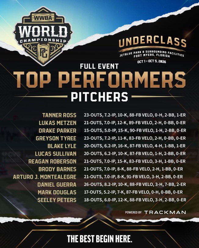 PerfectGameUSA's tweet photo. Underclass World Championship Top Performers 💪

#WWBAWorlds https://t.co/rzmPqQ7Bjj