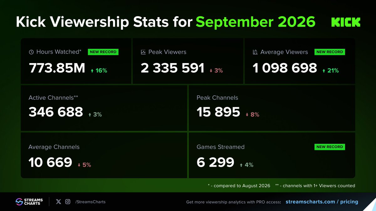 BijanTehrani's tweet photo. Last year I announced @kick hit 25% market share vs Twitch.

Today: 35% and over 1 million average live viewers. More people watching Kick every night than flying on every plane in the sky.

We believe real live entertainment only compounds from here, and that Kick will be the home for it.

This all started when Twitch banned us in 2022. It ends the next time I quote this post.