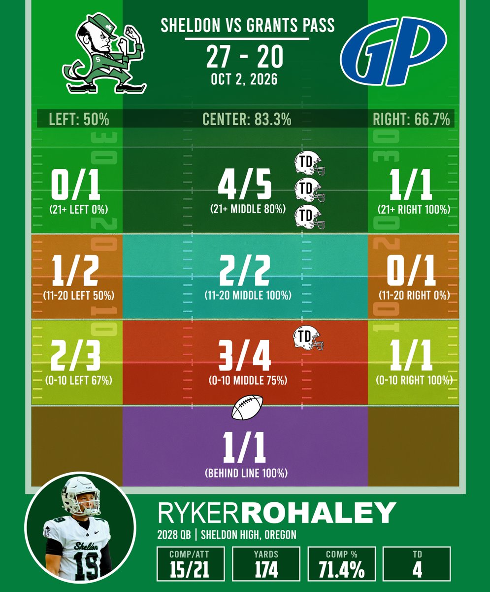 Ryker_Rohaley's tweet photo. Some Next Gen stats from my last game, thanks for making this dad! https://t.co/IcLhuUOdAQ
