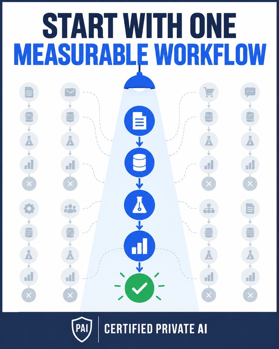 certifiedpai's tweet photo. You do not need to automate the entire business.

Start with one workflow that is:
• Repetitive
• Time-consuming
• Measurable before and after

Prove one workflow before expanding.

Request an AI Opportunity Assessment at https://t.co/wMsNB6uDTU. https://t.co/nGIXFgWmDF