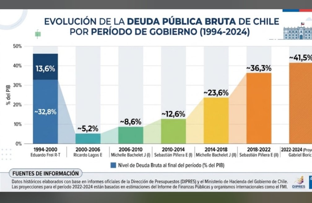 FernandoCi10163's tweet photo. @shainixnx @RodRettig No repitas como lorito..informate por fuentes oficiales:Banco Central,Banco Mundial,INE,etc.etc..por último grok, Gemini,Chatgpt y elabora un informe con datos fidedignos ..eres joven no solo repitas consignas..te envío un par de ej https://t.co/5woztoJ9Ma
