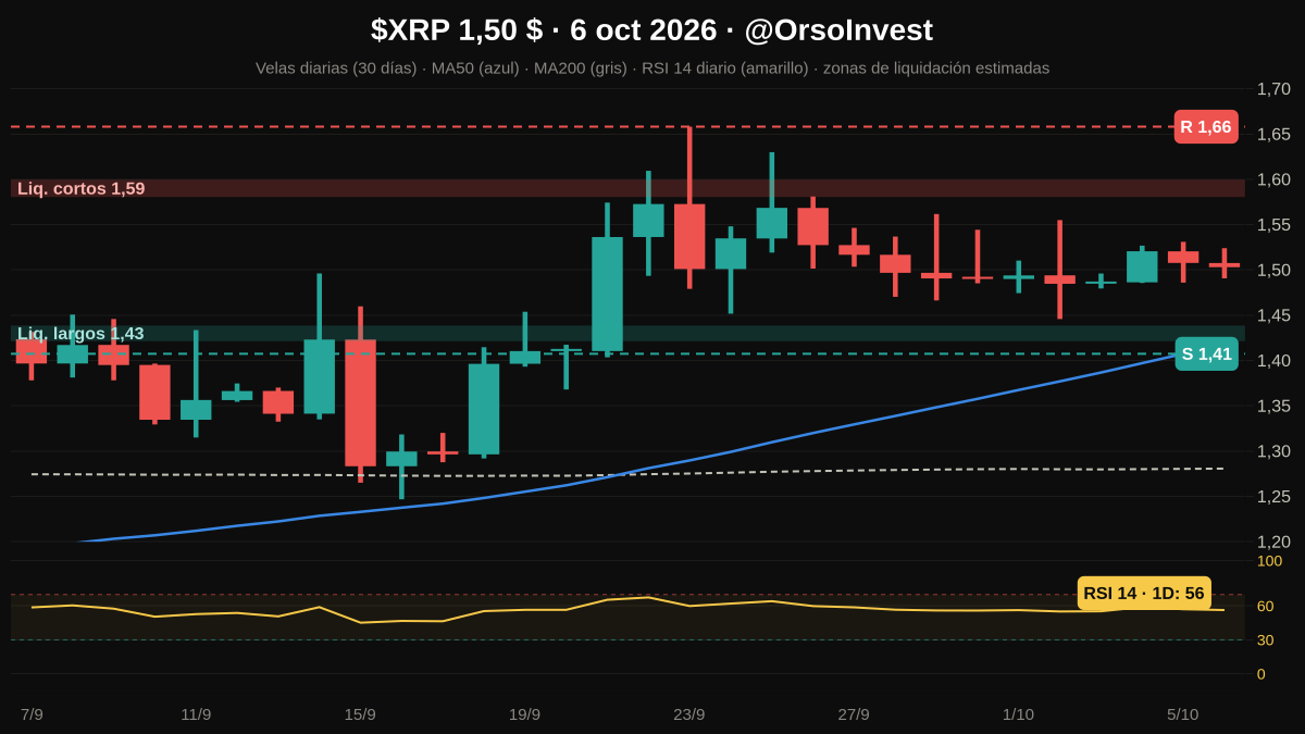 OrsoInvest's tweet photo. 🚨 Análisis del día · 6 oct 2026
$XRP 1,50 $

📈 Tendencia lateral · > MA50 1D (1,41 $) y < MA50 1S
⚡ RSI 1D 56 · RSI 4H 50 · MACD 1D - ↘
🧱 R 1,66 $ · S 1,41 $
🧲 Liq. cortos 1,59 $ · largos 1,43 $

✅ Cierre 1D > 1,66 $ → 1,70 $
❌ Pierde 1,41 $ → 1,28 $

#XRP #Ripple https://t.co/VLUkLg0GNU