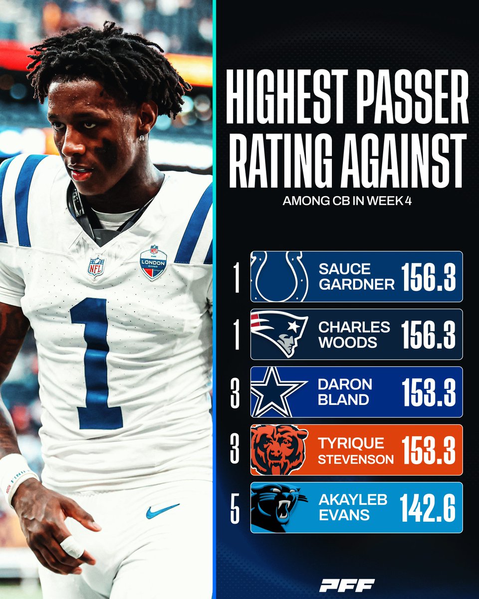 PFF's tweet photo. The highest passer rating against among CB in NFL Week 4 https://t.co/GYglE2XieP