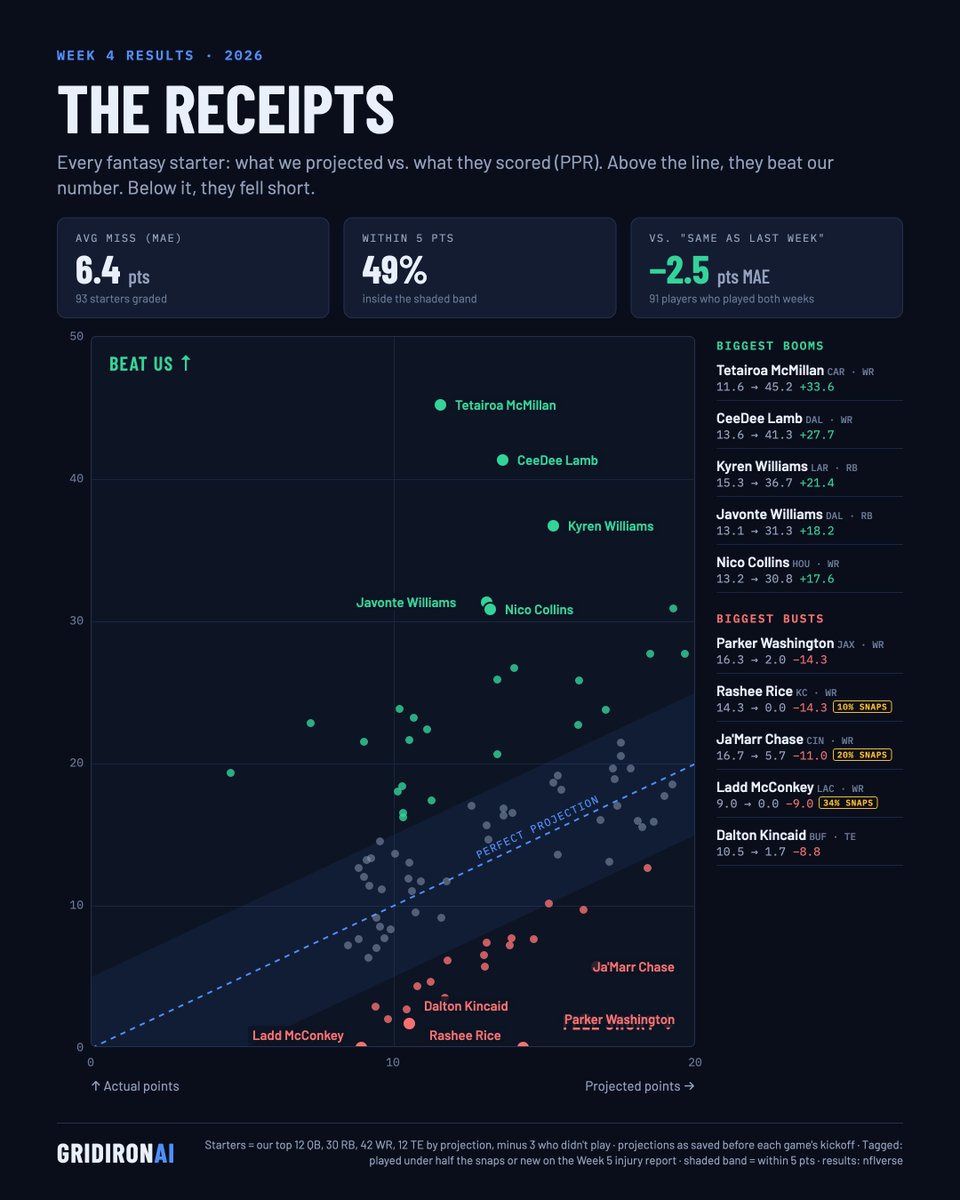 gridironai's tweet photo. The receipts, Week 4: we projected every fantasy starter; here's how it went.

Average miss: 6.4 pts, 49% within 5.
Biggest boom: Tetairoa McMillan, 11.6 projected, 45.2 scored.
Biggest miss: Parker Washington, 16.3 projected, 2.0 scored.

#fantasyfootball https://t.co/EvJR7TRXUV
