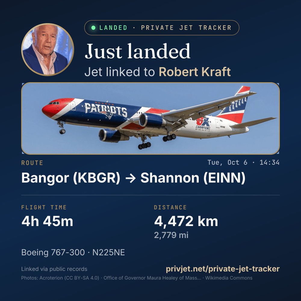 PrivJet_net's tweet photo. 🛬 JUST LANDED in Shannon (EINN)

Jet linked to Robert Kraft
📍 Bangor → Shannon · 09:49–14:34 UTC
⏱ 4h 45m · 4,472 km (2,779 mi)
✈️ Boeing 767-300 · N225NE

Linked via public records, not a passenger list.

#RobertKraft #PrivateJet https://t.co/hE2xAFAMqu