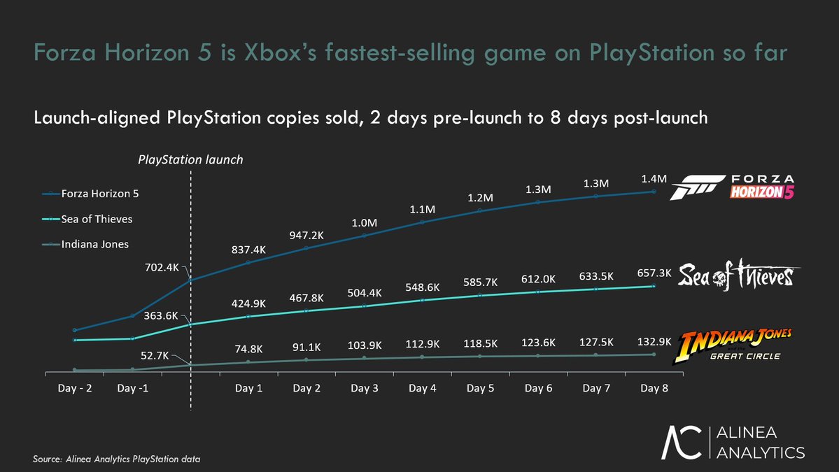 PedroPalotes90's tweet photo. @Eto182 @LOCONGAMER01 Es que los que no los disfrutan es por odio o por cálculo monetario.

Los Sonyers disfrutamos de todo (demostrado por las ventas) y actualmente apoyamos más a Xbox que los propios Xboxers https://t.co/6SEsb2ZsQK