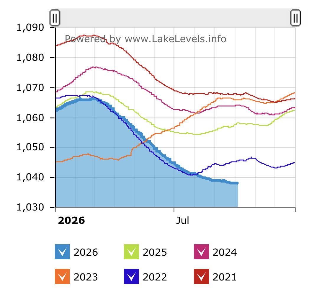 LakeMeadWater's tweet photo. #LakeMead #Drought #ColoradoRiver #HooverDam #LasVegas https://t.co/7OSNnPkDvg