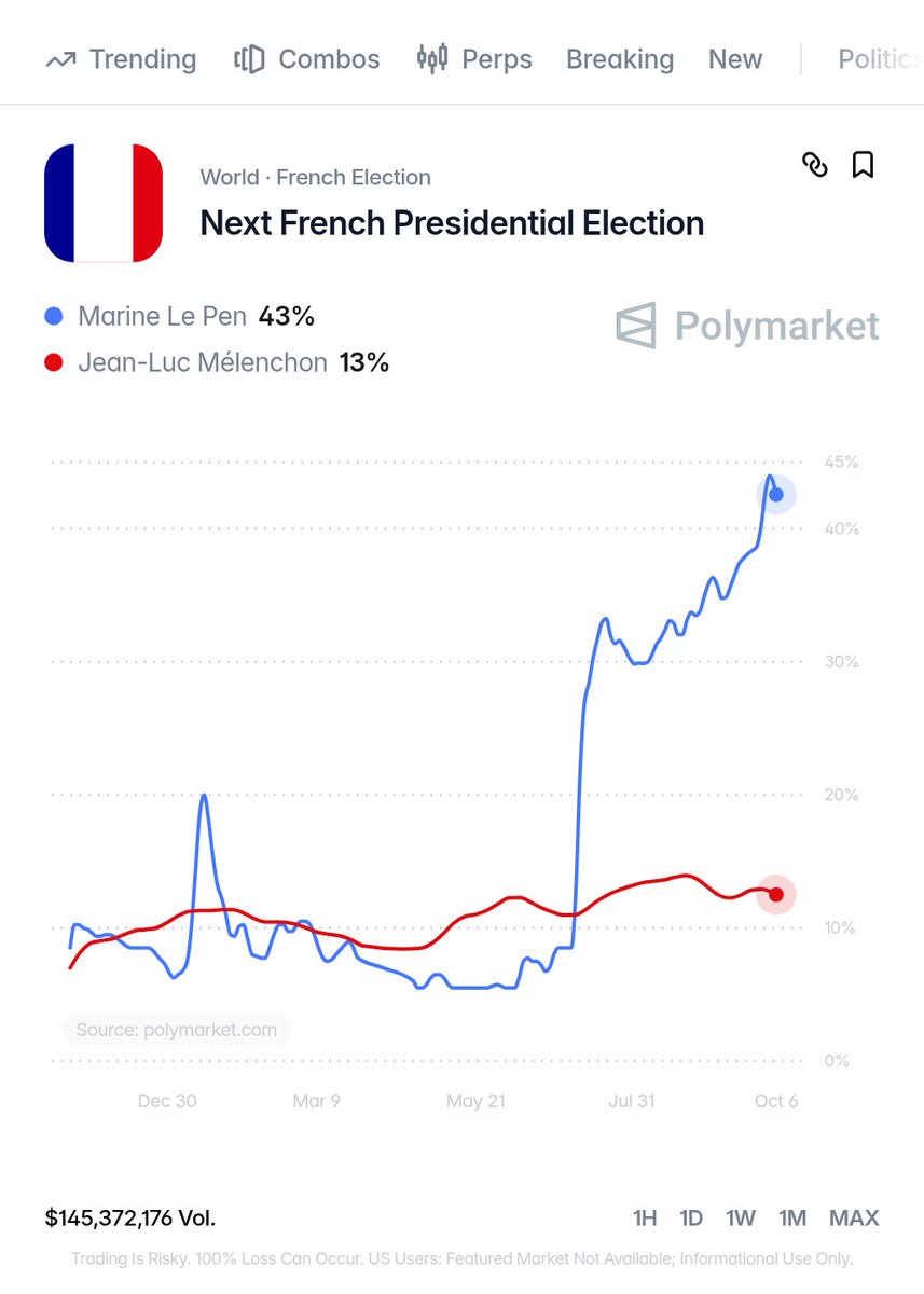 Polymarket's tweet photo. BREAKING: Marine Le Pen soars ahead of far-left Mélenchon in French presidential odds, as nationwide "student protests" descend into unrest.

43% chance Le Pen wins. https://t.co/DNcHChvPmP