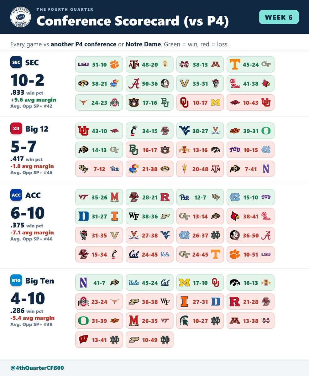 4thQuarterCFB00's tweet photo. Conference Win % vs P4 Competition - Week 6 https://t.co/82XnYytA7S