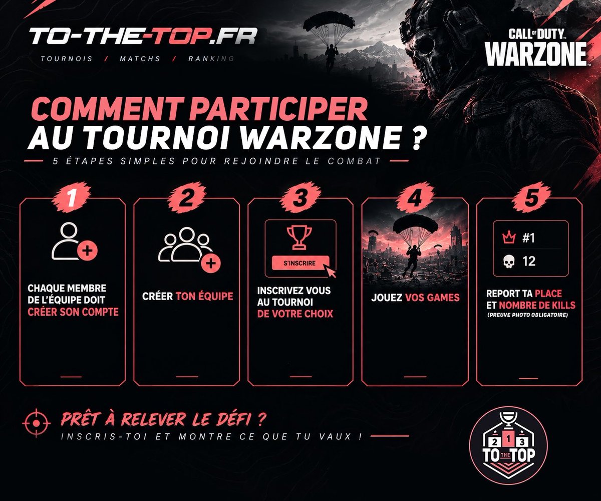 ToTheTopFR's tweet photo. 🚨 INFO TOURNOI WARZONE (11 OCT. - 14H)

Le tournoi se joue uniquement en TRIO (3v3) sur le mode RÉSURGENCE.

• ⚔️: 9 Games 
• 💰: 45 €
• 🎟️: Gratuit

📌 Toutes les étapes pour vous inscrire sont sur la 2e image !

🔗 Inscription : https://t.co/TnboN0eze4 https://t.co/4vbfpKPqEt
