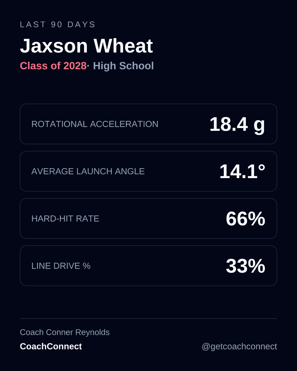 reynoldsbatting's tweet photo. @JaxsonWheat24 2028 Uncommitted INF
Swings in video are from Septbember. Data is over the last 90 days which includes 1 Bat Speed Phase &amp; 1 Bat to Ball phase.  All against RH/LH iPitch 85FB, 80 SL, 75 CV w/ fastball friday (75-90 mph). https://t.co/Ti29g1iSYt