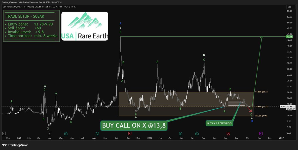 $USAR is trying to turn a strategic minerals story into a real business.

Early revenue showed up at $5.7M after the metals deal, with government support behind