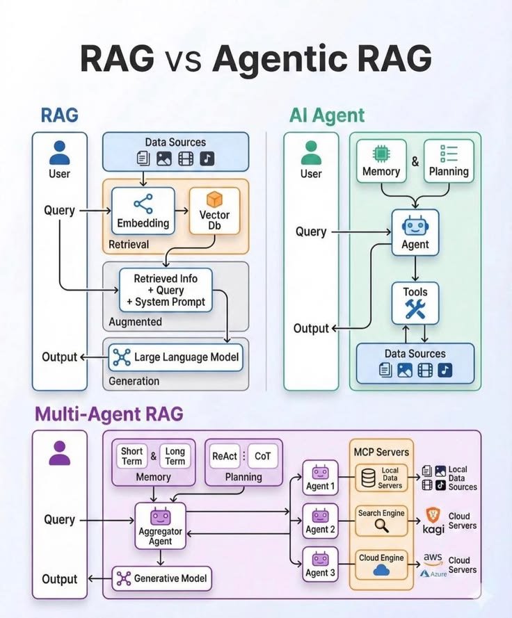 thek_paul's tweet photo. So just like there is difference to AI agents and Agentic AI there's difference to RAG and Agentic RAG.

#rag https://t.co/9zO1w6k9BJ