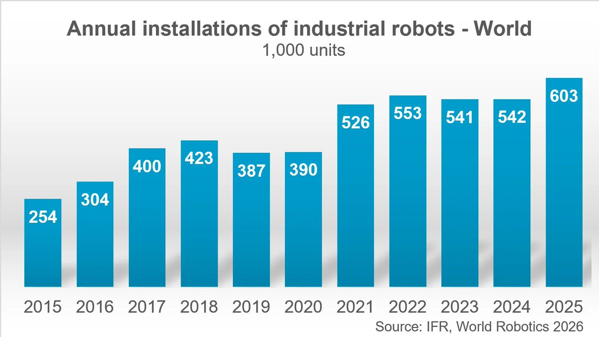 FileMarketAI's tweet photo. 🚨5 MILLION industrial robots are now operating in factories worldwide! 🤖🏭

According to the new IFR #WorldRobotics2026 report, installations jumped 11% last year to 600k+ units.

🇨🇳 China: 59% of global deployments
🇺🇸 US: Now the 2nd largest market, beating Japan
🇮🇳 India: 27% https://t.co/Oh2VcxsKBM