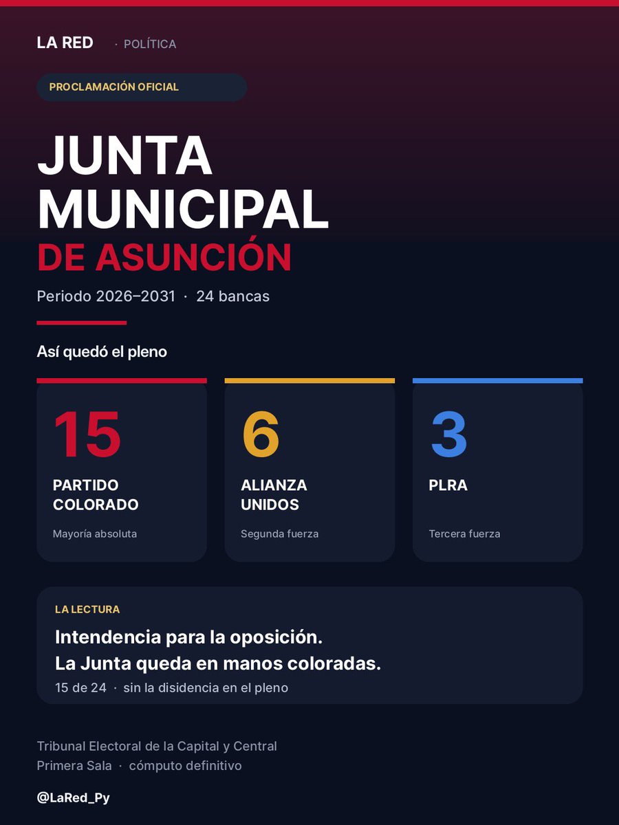 LaRed_Py's tweet photo. DISIDENCIA COLORADA NO METIÓ UN SOLO CONCEJAL. EL PLRA ES LA TERCERA FUERZA. 

La Junta Municipal de Asunción ya está proclamada. 15 bancas para el Partido Colorado, 6 para Unidos por Asunción y 3 para el PLRA.

Soledad Núñez se queda con la Intendencia. En la Junta Municipal hay una mayoría absoluta colorada, y toda del oficialismo: la disidencia no colocó a nadie.

Gobernar Asunción, de ahora en más, pasa por negociar con esa Junta 🫣