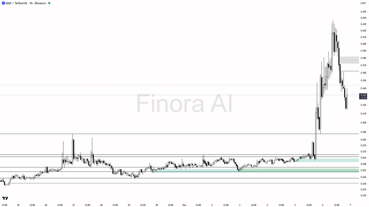 📈 $RAD lifts 2.8% in 15m with volume 2.7x up—smart money making moves, not noise 🧵👇 
 [📷](https://pbs.twimg.com/media/HT9_aswW4AArjzN.png) https://pbs.twimg