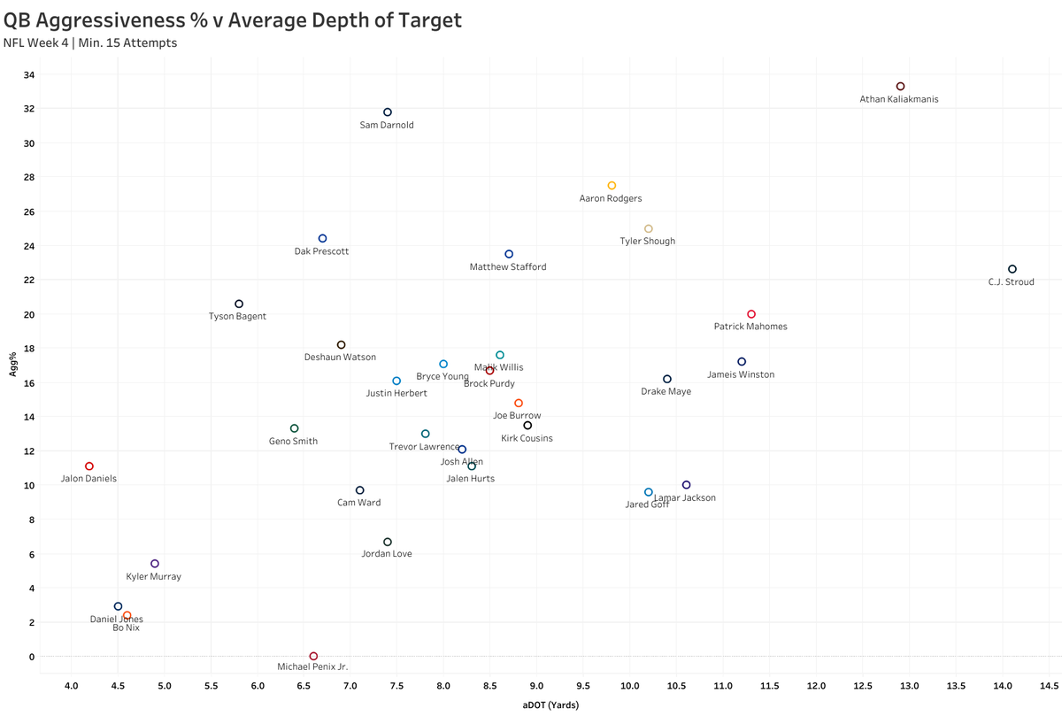 BaizeJack's tweet photo. NFL Week 4 QB Agg% v aDOT

Data: @NextGenStats https://t.co/9qlkkDhIo3