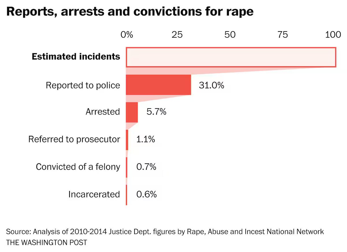 ergospark's tweet photo. @Jimbocooter6969 @MannyMarti75751 @CptTaiHai6969 @Grey1371 @prolifefrenchie Because such a small percentage of rapists actually are reported or even convicted just taking statistics at face value without context is disingenuous. I promise you if every rape victim reported it and got their attacked incarcerated the statistics for white men would soar lol https://t.co/wtZ5PwIWpu