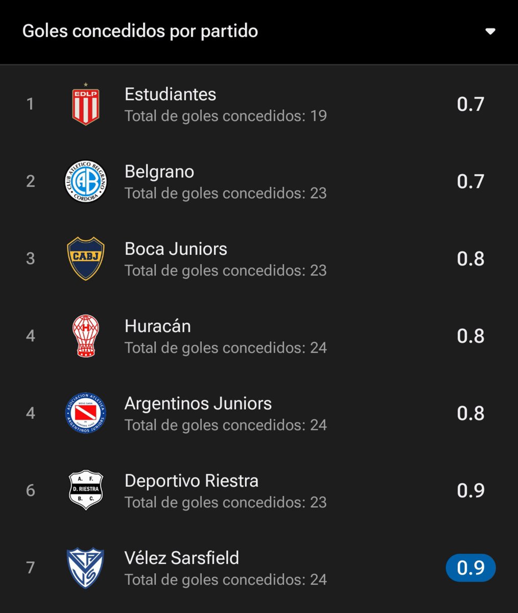 Tadeou_'s tweet photo. En este panorama de discusión por Marchiori, voy a traerles las estadísticas en el año en cuanto a la defensa de Vélez.

3° en menos Goles Recibidos/90'.

A Vélez le tendrían que haber hecho 9 GOLES más de los que le convirtieron. 

Marchiori promedia por partido casi 4 atajadas. https://t.co/KJKWRNd9zd