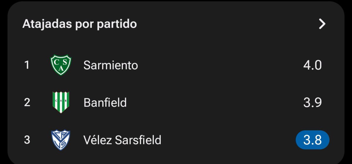 Tadeou_'s tweet photo. En este panorama de discusión por Marchiori, voy a traerles las estadísticas en el año en cuanto a la defensa de Vélez.

3° en menos Goles Recibidos/90'.

A Vélez le tendrían que haber hecho 9 GOLES más de los que le convirtieron. 

Marchiori promedia por partido casi 4 atajadas. https://t.co/KJKWRNd9zd