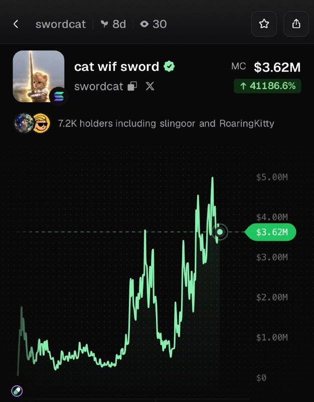 PumpfunEco's tweet photo. $swordcat has distributed $149,000 in Holder Rewards since it launched just 8 days ago! https://t.co/S34ZVYxh54