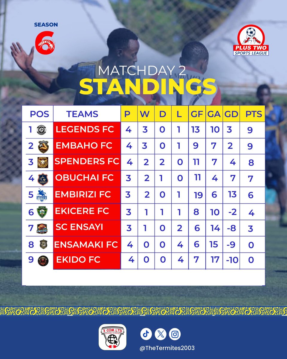 FcObuchai's tweet photo. Closing the gap come next outing
#Season5 champions
@TheTermites2003 https://t.co/etQqs0sBL7
