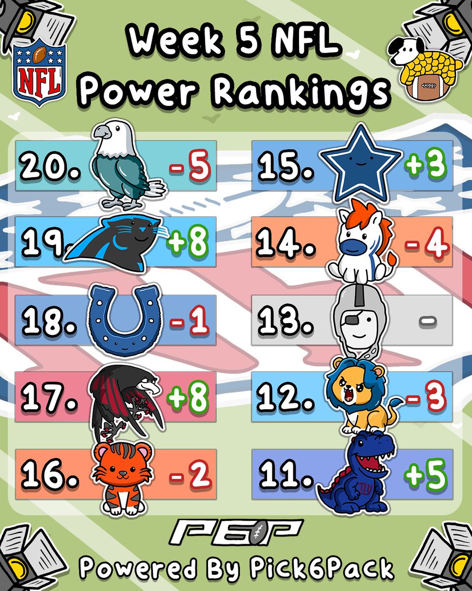 CornDoggyLOL's tweet photo. NFL Week 5 Power Rankings 🙂🏈

Powered By @Pick6PackFB https://t.co/0odUFawFGL