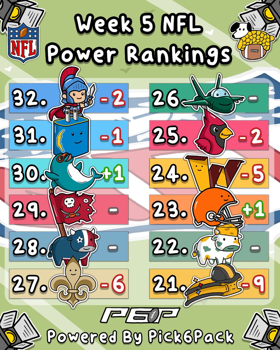 CornDoggyLOL's tweet photo. NFL Week 5 Power Rankings 🙂🏈

Powered By @Pick6PackFB https://t.co/0odUFawFGL