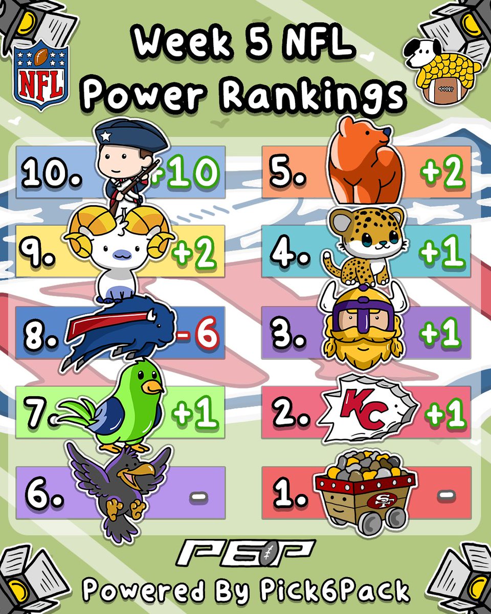 CornDoggyLOL's tweet photo. NFL Week 5 Power Rankings 🙂🏈

Powered By @Pick6PackFB https://t.co/0odUFawFGL
