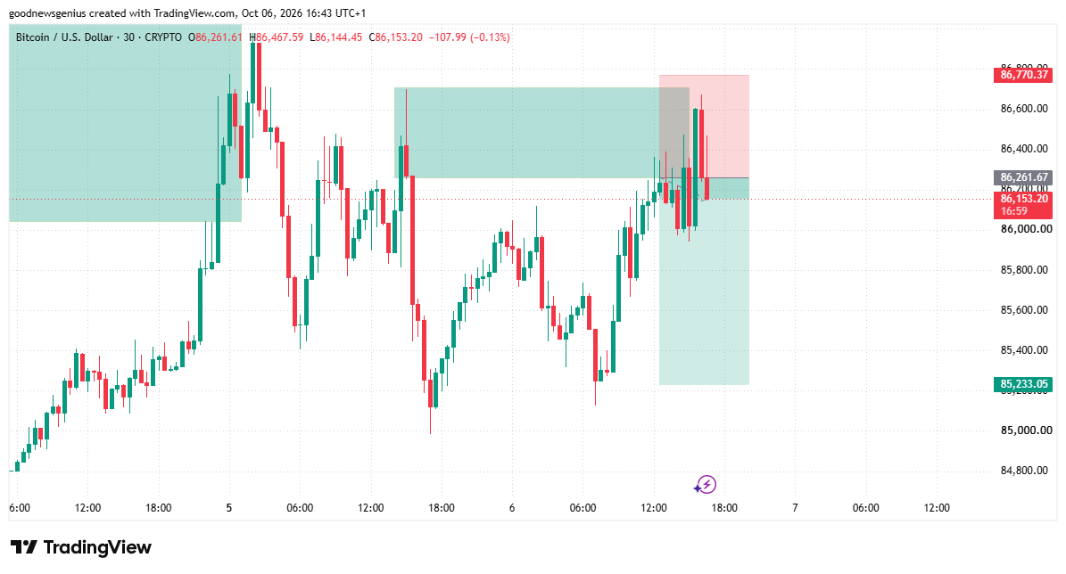 Guddytanx's tweet photo. Na once I do 1:1R😂
#BTCUSD✅

G0D IS GOOD
https://t.co/KvMAsk3wuZ https://t.co/L67kEk4Ftu