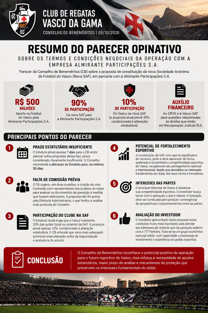 AVascainos's tweet photo. BENEMÉRITOS ENCAMINHAM PARECER AO CD DO VASCO SOBRE VENDA DA SAF 

O Conselho de Beneméritos do Vasco comunicou oficialmente ao presidente do Conselho Deliberativo, João José Riche Júnior, com cópia para a Diretoria Administrativa, Assembleia Geral e Conselho Fiscal, o resultado da análise do parecer referente à operação entre o CRVG e a Almirante Participações S.A.

O documento ressalta que o Conselho de Beneméritos exerce funções de Poder Moderador e de orientação, fiscalização do patrimônio social e acompanhamento de iniciativas consideradas de alto interesse para o clube. Também cita o artigo 137 do Estatuto, que determina a emissão de parecer opinativo em propostas que alterem a participação acionária do Vasco na SAF.

Ponto principal

Em reunião realizada em 5 de outubro de 2026, o Conselho de Beneméritos aprovou por unanimidade o parecer opinativo sobre os termos e condições negociais da operação do Vasco com a Almirante Participações. O parecer foi encaminhado anexo ao ofício aos demais poderes do clube.

Importante: a unanimidade mencionada no ofício é sobre a aprovação do parecer elaborado pelo Conselho, e não deve ser confundida com uma aprovação unânime da venda da SAF em si.

O QUE DIZ O PARECER

O Conselho de Beneméritos do Vasco analisou os termos da operação com a Almirante Participações, que prevê aporte de R$ 500 milhões no futebol, auxílio financeiro relacionado às dívidas incluídas na Recuperação Judicial e a transferência de 90% da Nova SAF para a Almirante, ficando o Vasco com 10%.

O parecer não recomenda aprovação nem rejeição da proposta. O Conselho afirma que o prazo de sete dias foi insuficiente para uma análise completa e optou por apontar riscos e sugerir mudanças contratuais.
Entre os principais riscos identificados estão: ausência de cláusulas adequadas para o Vasco sair ou retomar o controle em situações excepcionais; interferência do investidor na escolha do representante do clube no Conselho de Administração da SAF; caráter praticamente definitivo da transferência das ações; ausência de garantia do desconto mínimo de 50% nos ingressos para sócios estatutários; e fragilidade do compromisso de R$ 15 milhões anuais por dez anos para projetos incentivados, tratado como “melhores esforços”, e não como obrigação efetiva. 

O Conselho também chama atenção para São Januário, já que as regras previstas para utilização do estádio vão apenas até 2030; ausência de correção monetária do aluguel do estádio e dos investimentos em projetos incentivados; escolha de São Paulo como foro para disputas; e falta de previsão específica sobre a regularização do CT de Caxias. 

Apesar das ressalvas, o documento faz uma avaliação positiva do investidor em comparação com a 777, classificando-o como um grupo econômico nacional sólido, com capacidade de investimento e experiência na gestão esportiva, além do compromisso de não distribuir dividendos do futebol durante dez anos.
Conclusão: o Conselho entende que existem fragilidades importantes, mas considera que elas podem ser mitigadas com ajustes contratuais que reforcem as proteções institucionais, patrimoniais e esportivas do Vasco durante toda a parceria.