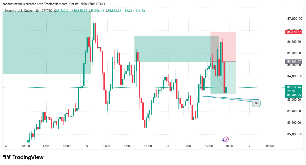 Guddytanx's tweet photo. Na once I do 1:1R😂
#BTCUSD✅

G0D IS GOOD
https://t.co/KvMAsk3wuZ https://t.co/L67kEk4Ftu