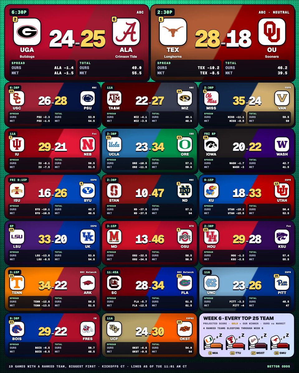 CorbieBO's tweet photo. Top 25 CFB Projections | Week 6 🏈
Just clicked some of these totals. Boards flying
Powered by @GetBettorOdds https://t.co/rhN5mzh4Zi