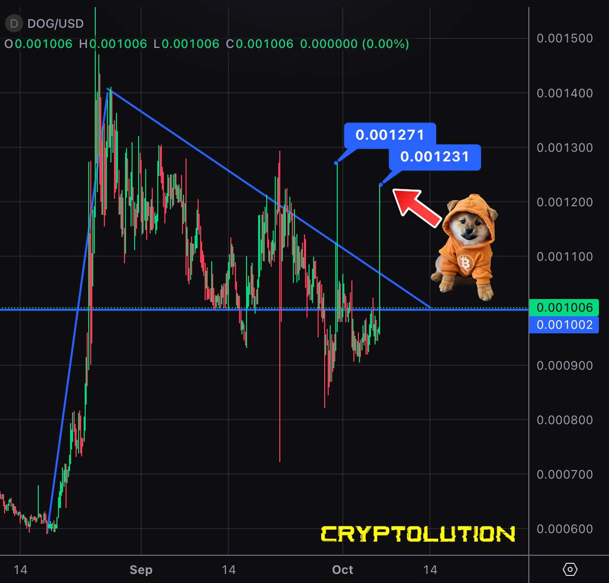 cryptolution101's tweet photo. 🚨UPDATE: solana:dog1viwbb2vWDpER5FrJ4YFG6gq6XuyFohUe9TXN65u (Bitcoin) witnessed another short squeeze event on @KrakenPro, spiking price to $123M market cap. https://t.co/wIrR6CdEQP
