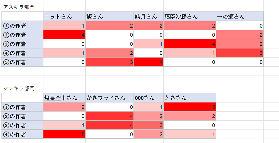 ak0idx1t's tweet photo. ＼中間集計ヒートマップ公開！／
皆様の予想がどう割れているか一目でわかる表です👀🔥濃い赤が人気集中！
「めちゃくちゃ割れてる…！」「ここ迷うよね」など楽しんでいただけたら嬉しいです✨
ここからの予想変更・追加投票も何度でもお待ちしてます👇
https://t.co/76VeUqakAz
#kr右覆面字書き企画 https://t.co/wok5ABDMph