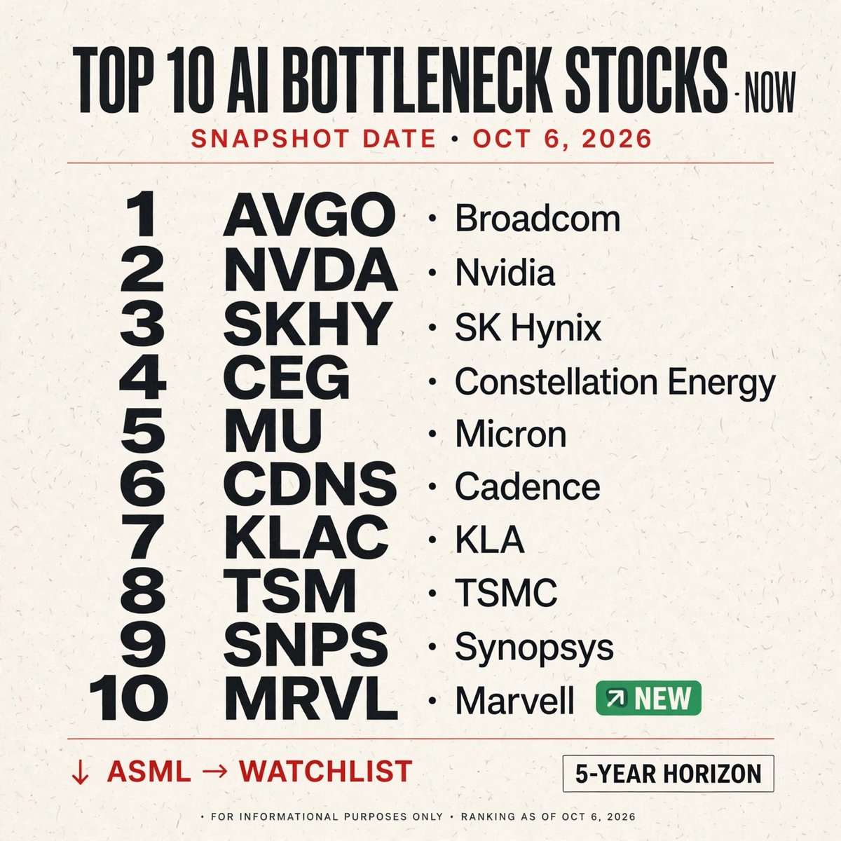 JayaramTimsina's tweet photo. Top 10 AI Bottleneck Stocks NOW — Oct 6 run, 5-year horizon: #MRVL promoted to #10 on FY31 $70–90B targets, #ASML to watchlist. #AVGO #NVDA #SKHY #CEG #MU #CDNS #KLAC #TSM #SNPS. Biggest: Google–Constellation 3,590 MW PPA. https://t.co/rQyf7QiQiC