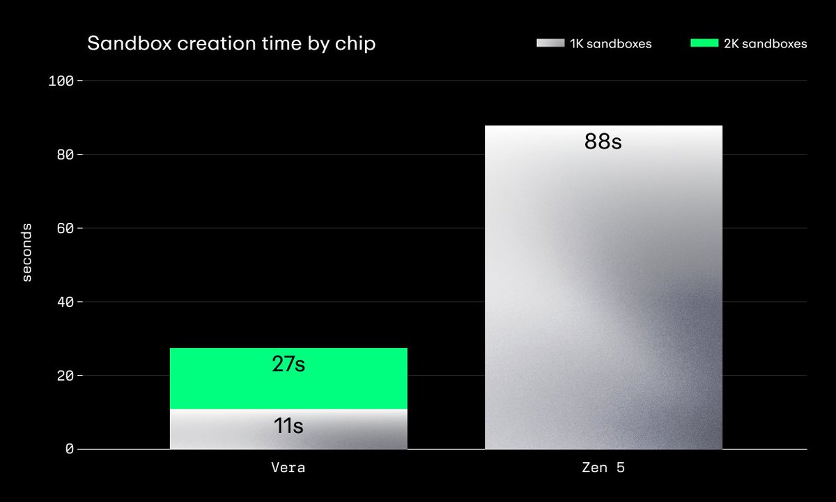 ivanburazin's tweet photo. Well, this is fast.

We tested @nvidia's new Vera CPU head-to-head against our most sought-after CPUs.

8x faster to spin up 1,000 @daytonaio sandboxes. 2,000 done in 27.4s, before Zen 5 finished 1,000.

Like a Rimac Nevera hitting 200 km/h before a Porsche 911 clears 100.

Full results soon 👀