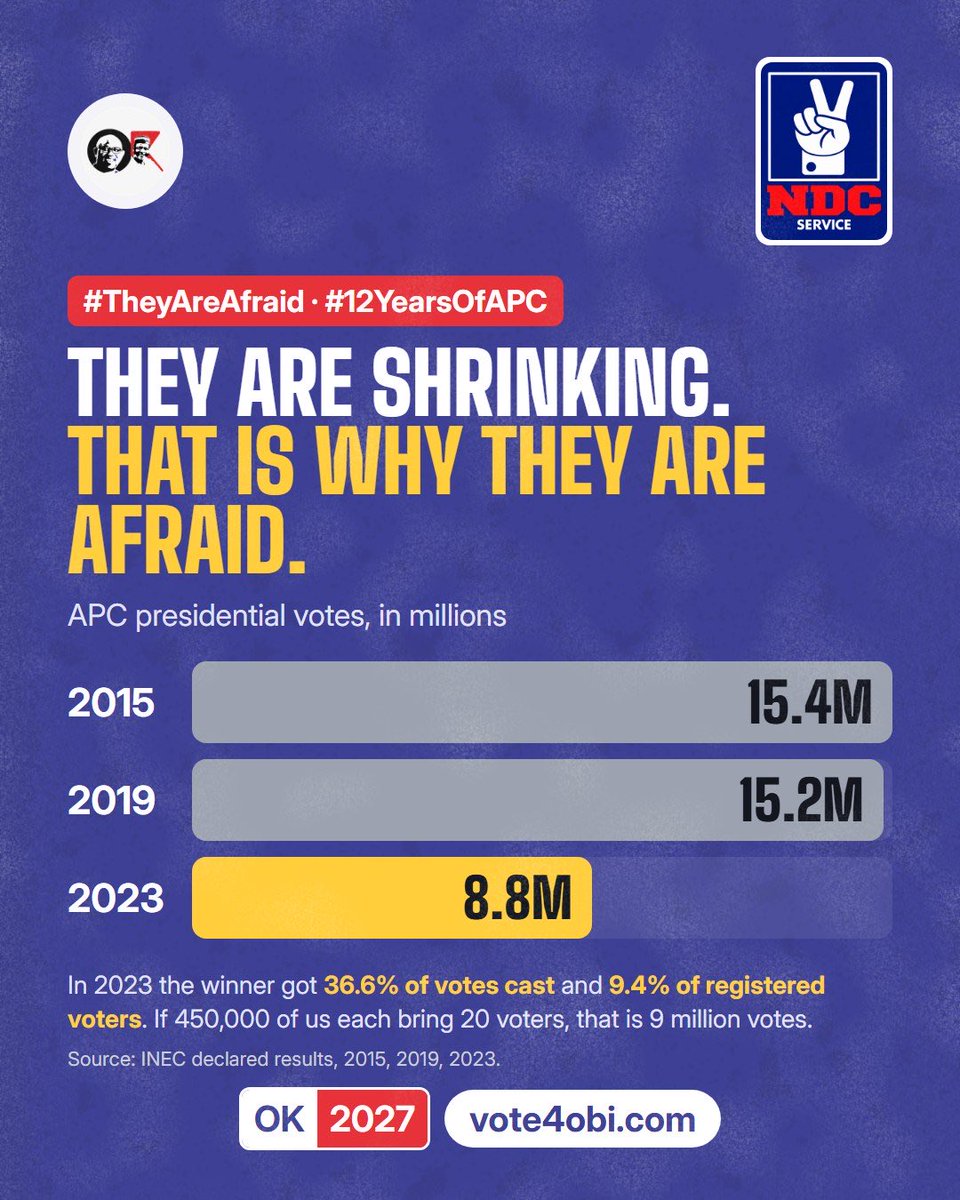 AishaYesufu's tweet photo. APC votes: 15.4 million in 2015, 8.8 million in 2023. #TheyAreAfraid

Vote &amp; Mobilise for Peter Obi &amp; Kwankwaso. #TheyAreAfraid #VoteNDC https://t.co/h3YAEDRgvv https://t.co/ei83Bxl5Xs