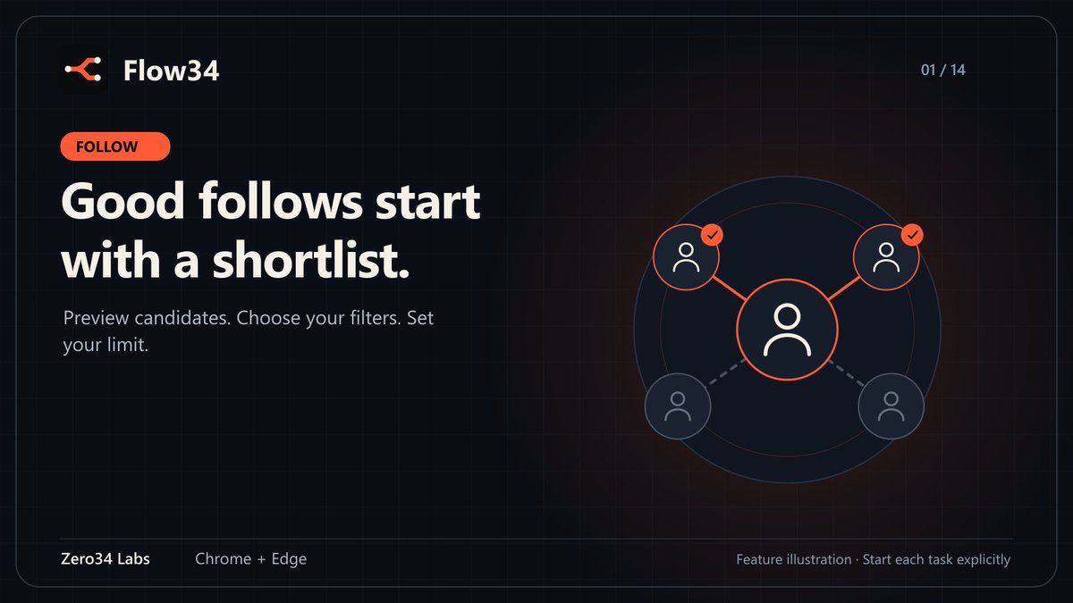 Zero34Labs's tweet photo. A long list of accounts isn't a plan. A shortlist is.

Flow34 lets you preview follow candidates, apply the available filters and set a task limit before you start. Your next follow task begins with a choice.

Available for Chrome and Edge. Start with Flow34 Free.

Google Chrome:
https://t.co/KJN5NR5vH1

Microsoft Edge:
https://t.co/cXjfNgF5lf