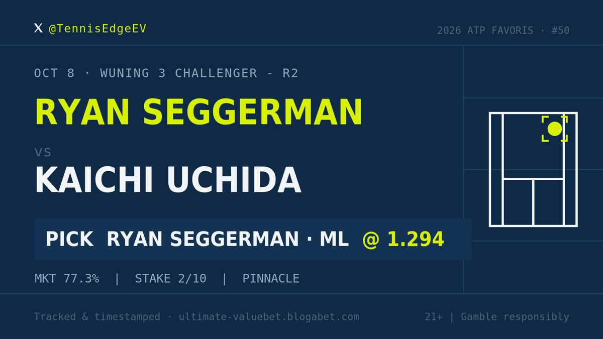 TennisEdgeEV's tweet photo. Pick #50 · Wuning 3 Challenger - R2

Ryan Seggerman ML vs Kaichi Uchida @ 1.294 (Pinnacle)

Tracked before start. Blogabet link in bio. https://t.co/CyzuPuugw5