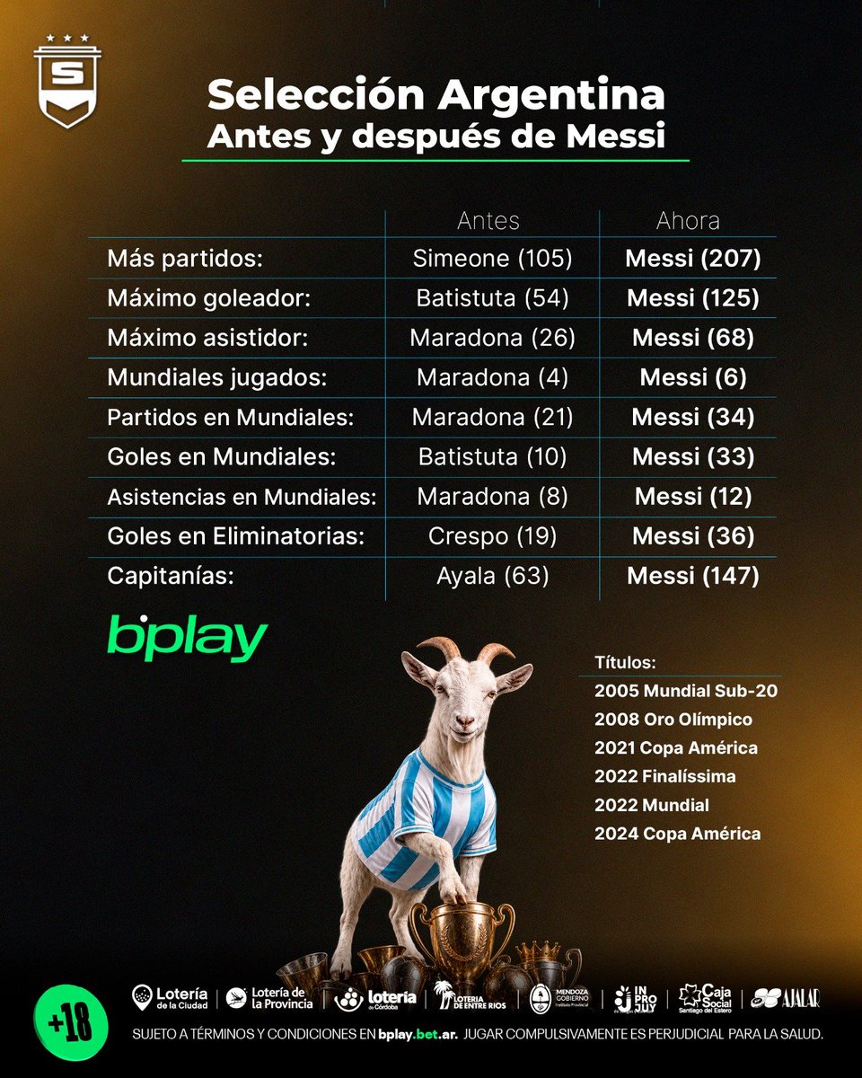 Scalonados's tweet photo. La Selección Argentina, antes y después de la aparición de Lionel Andrés Messi Cuccittini. 

Ningún futbolista le dio más títulos al país en toda su historia 🇦🇷🐐 https://t.co/f3NAnnDE83