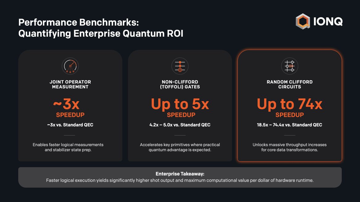 In fault-tolerant quantum computing, raw qubit counts only tell half the story. Operational speed matters just as much. And that efficiency has a dollar value. A major challenge with high-rate qLDPC error correction has been operational latency during logical
