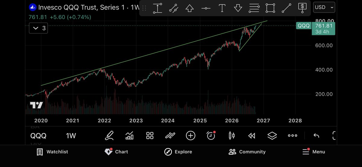 SuperStonkMan's tweet photo. $QQQ approaching major resistance from pivot high in 2021 https://t.co/2xrSlVwA6g